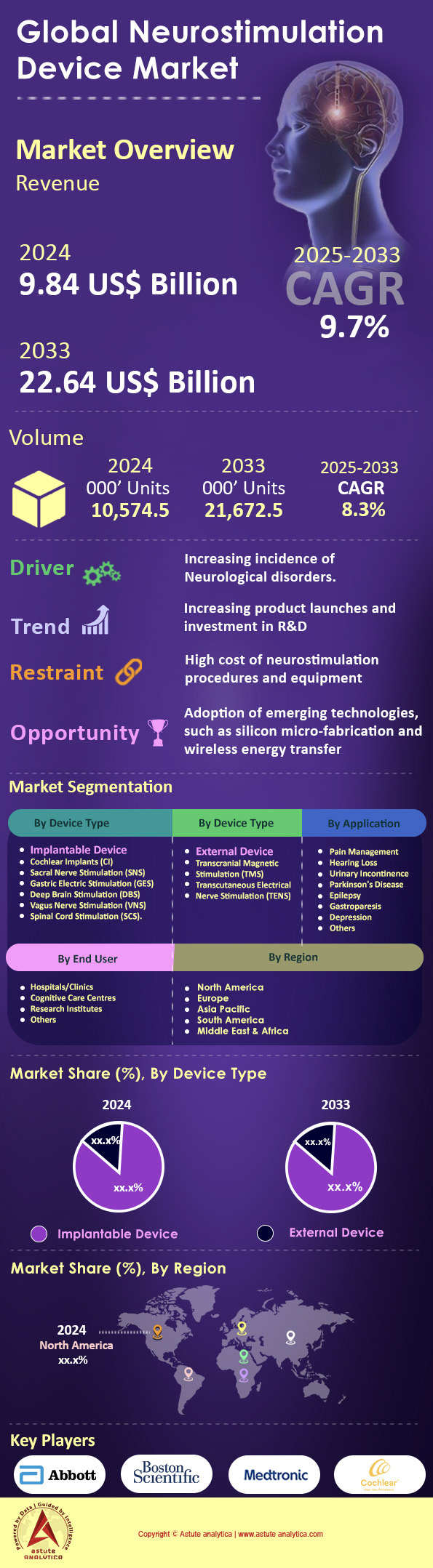 Neurostimulation Devices Market